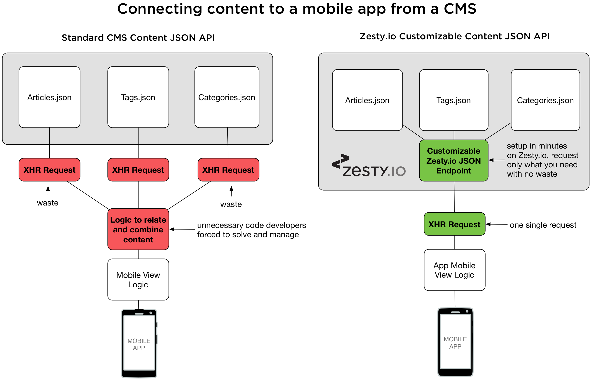 Headless CMS vs Decouple Architecture | Zesty.io