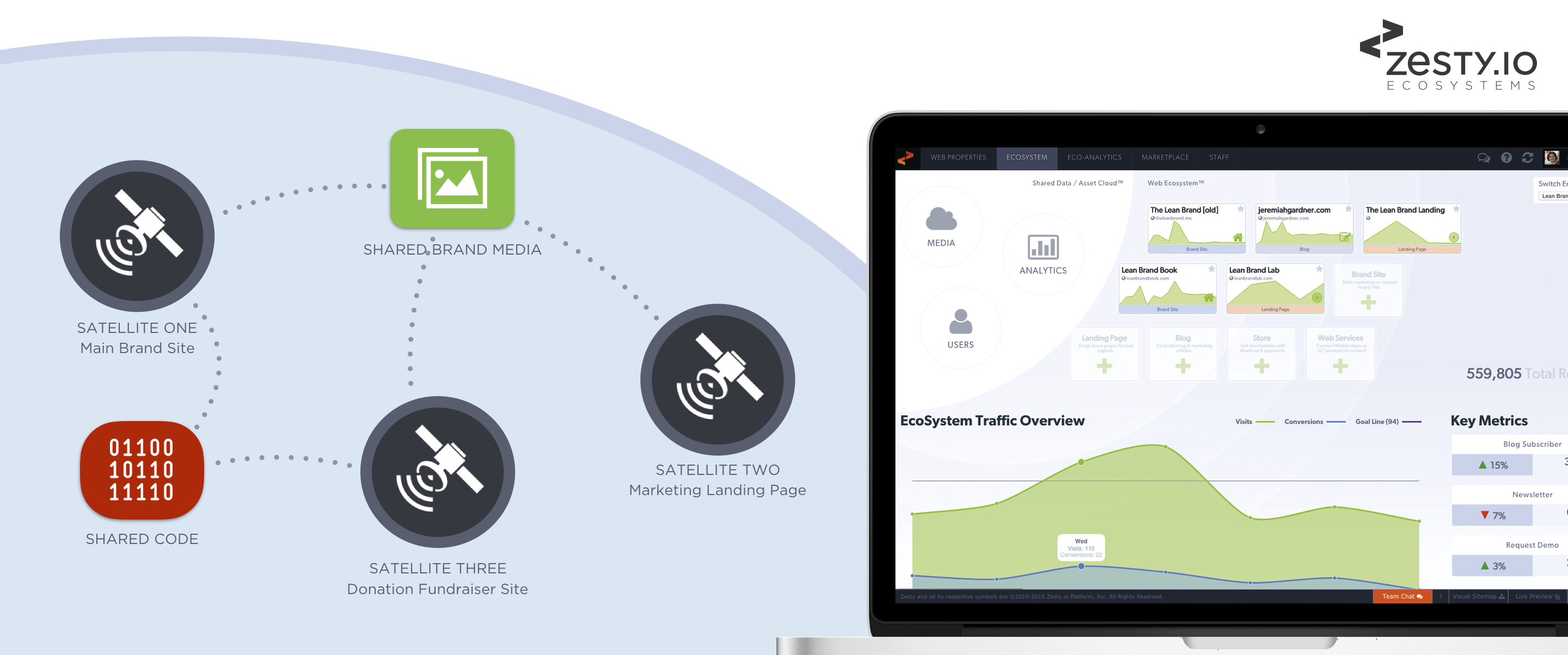 Multi Site Management Solutions Zesty.io CMS Zesty.io